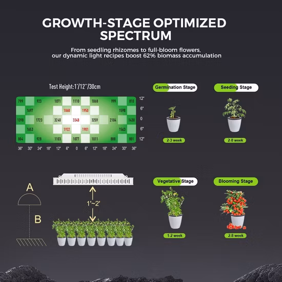 Luce di crescita delle piante AC220V LED 320watt/640watt/1000watt utilizzata per la pianta verde